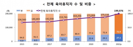 전체 육아휴직자 수 및 비중 