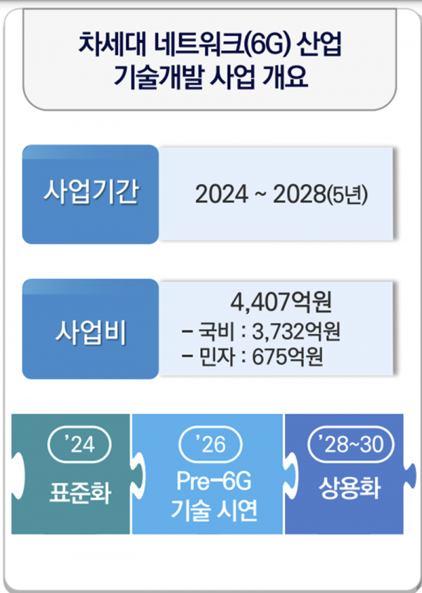 과학기술정보통신부의 6G 기술개발 사업 계획