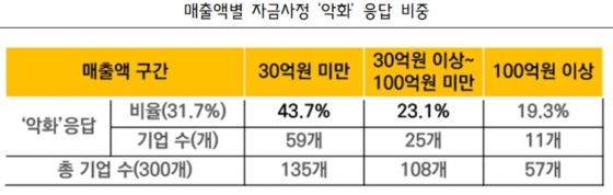 매출액별 자금사정 악화 응답 비중 