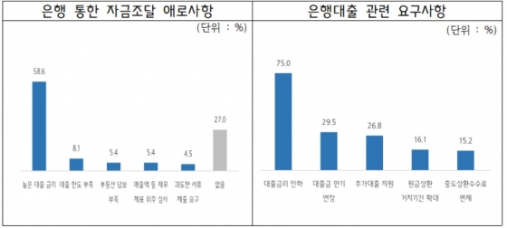 은행대출 요구사항