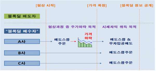 블록딜 헤지펀드 혐의내용 개요