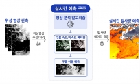 식스티헤르츠의 기상 정보 빅데이터 분석 시스템