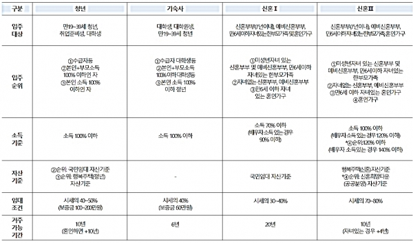  LH 청년·신혼부부 매입임대주택