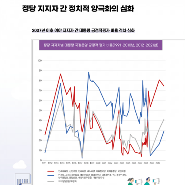 정당 지지자 간 정치적 양극화