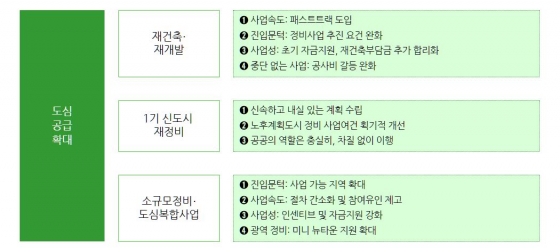 도심 공급확대