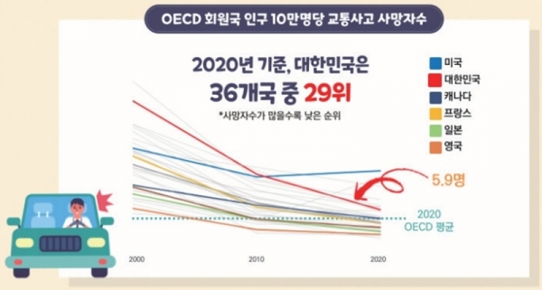 인구 10만 명당 교통사고 사망자 OECD 회원국 순위 [국토연구원 제공]