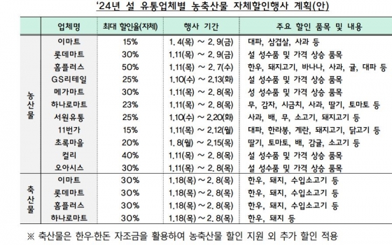 설 유통업체별 농축산물 지역할인행사 