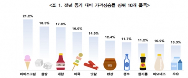 전년 동기 대비 가격상승률 상위 10개 품목 