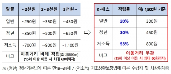 대중교통비 환급금