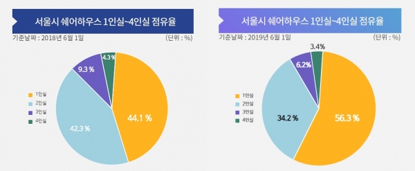 서울시 셰어하우스 1인실 점유율 비교 [셰어킴 제공]