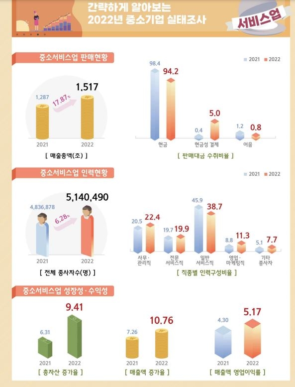 2022년 중소기업 실태조사