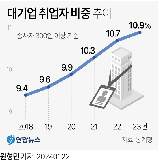 대기업 취업자 비중