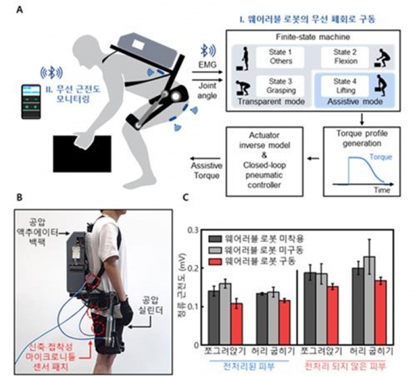 KAIST가 개발한 마이크로니들 센서가 적용된 웨어러블 로봇 [KAIST 제공]