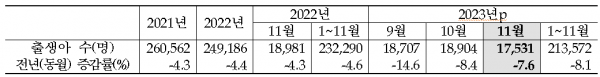 전국 출생아 수 및 증감률 