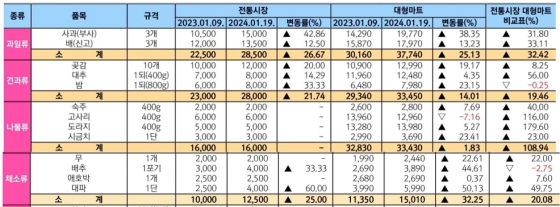 설 차례상 비용