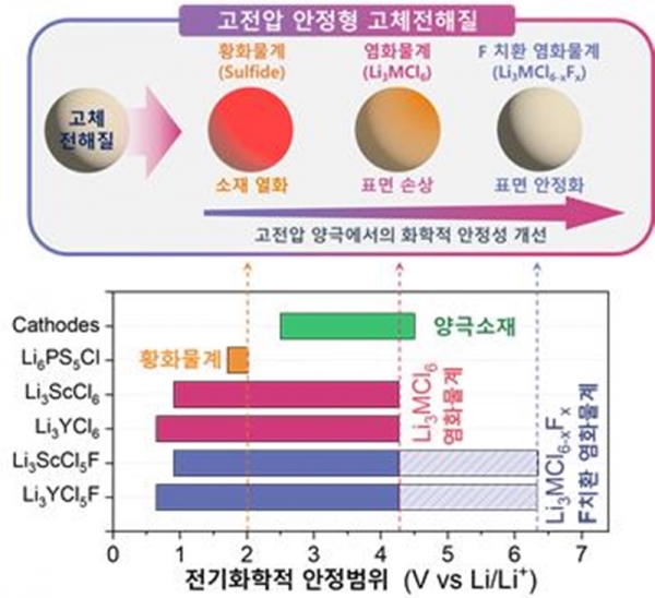 KIST와 LLNL이 공동개발한 고전압 안정형 고체 전해질 [KIST 제공]