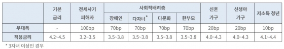 우대금리