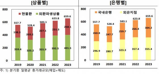 외국환은행의 외환거래규모 