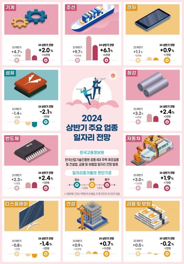 2024 상반기 주요 업종 일자리 전망