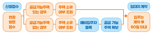 LH 자립준비청년 매입임대주택 청약 신청절차