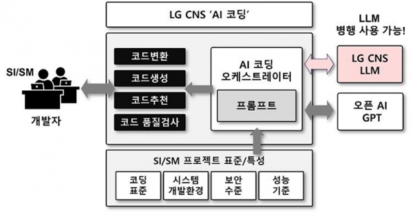 LG CNS의 'AI 코딩' 개념도 [LG CNS 제공]