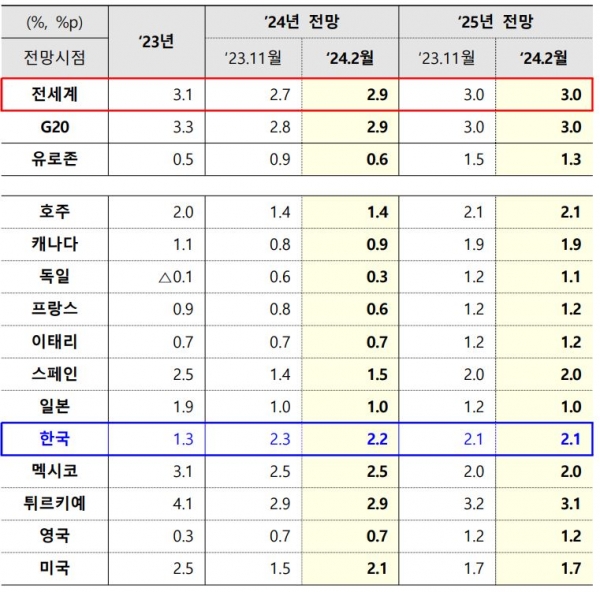 '경제협력개발기구 중간 경제전망' (성장률, G20 국가)