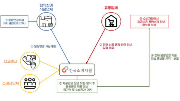 한국소비자원의 슈링크플레이션 감시 체제 [한국소비자원 제공]