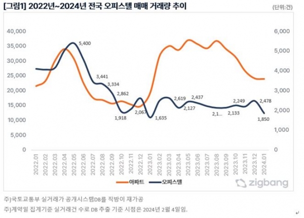 2022년~2024년 전국 오피스텔 매매 거래량 추이 