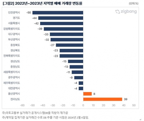 2022년~2023년 지역별 매매 거래량 변동률 