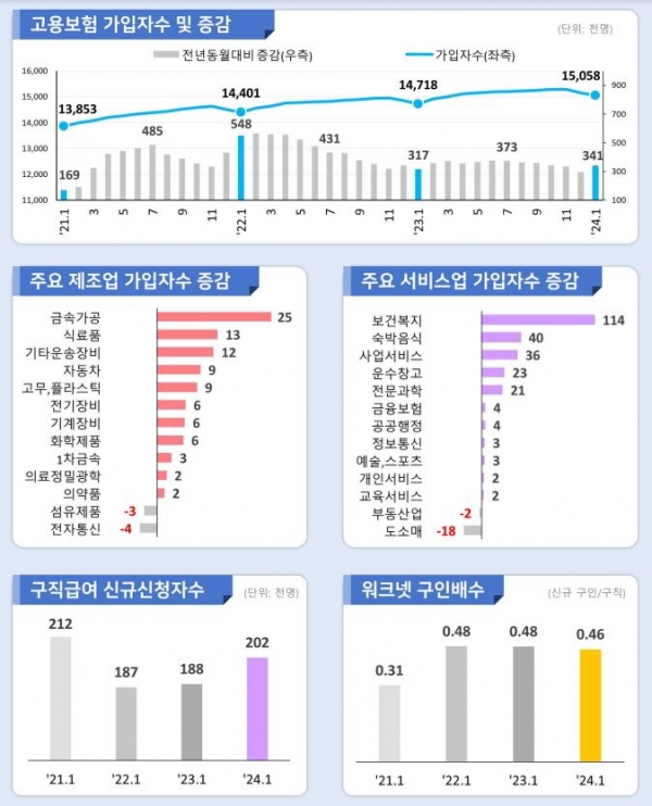 2024년 1월 고용행정 통계로 본 노동시장 동향 