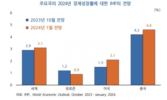 주요국의 경제성장률 