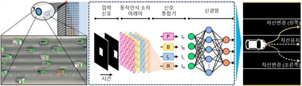 KAIST가 개발한 저전력 고성능 동작 인식 소재 [KAIST 제공]