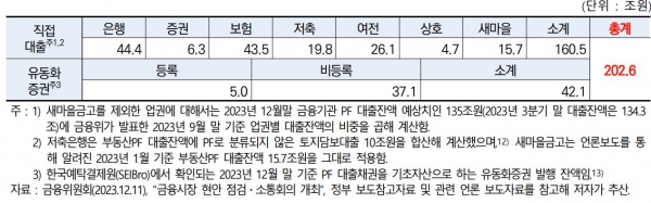 현재 금융업권별로 실행돼 있는 부동산PF 전체 잔액 규모 