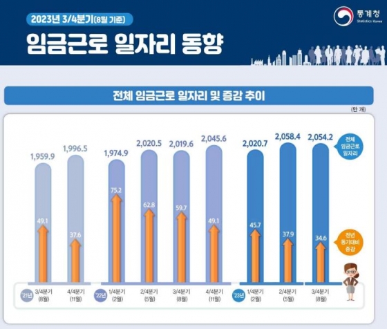 임금근로 일자리 동향