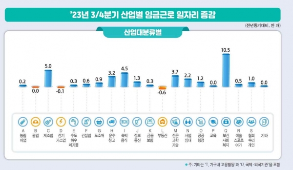 2023년 3분기 산업별 임금근로 일자리 증감 