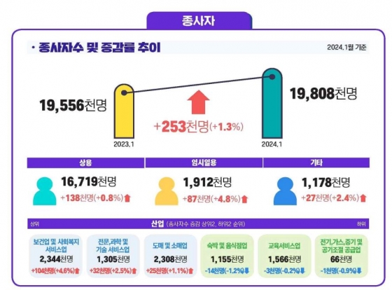 종사자 수 추이