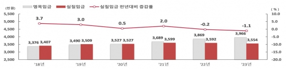 실질임금 추이 