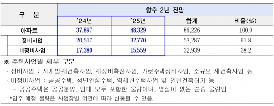 서울 아파트 공급 전망