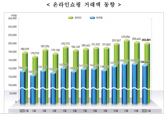 온라인쇼핑 거래액 동향