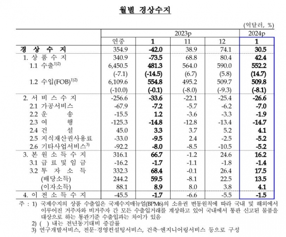 한국은행