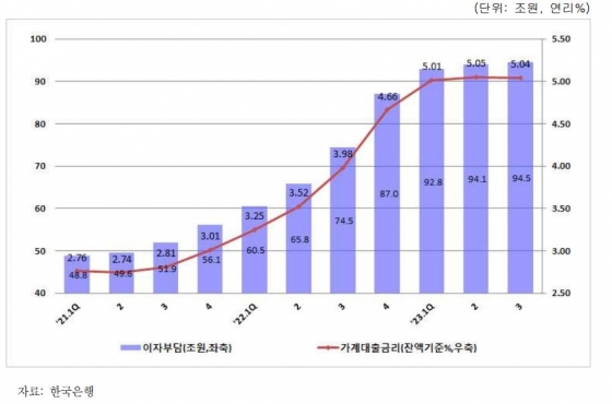 가계대출 이자부담 추이 