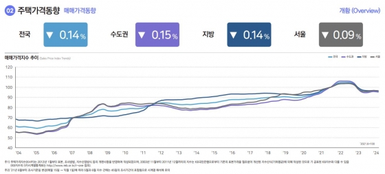 매매가격동향