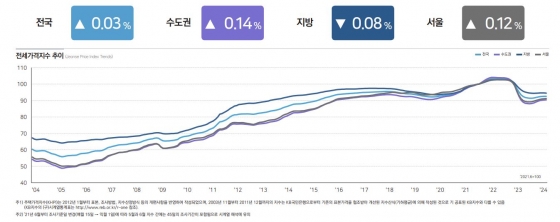 전세가격 동향