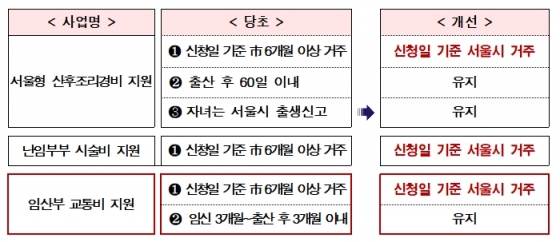 서울 임산부 교통비 지원