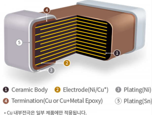 삼성전기의 MLCC 구조도 [삼성전기 제공]