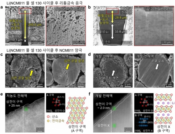 상온 사이클 실험에서 균열이 발생하는 기존 전해액과 손상이 없는 신규 전해액 [KAIST 제공]