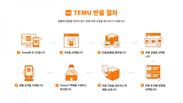 테무의 반품 절차 시스템 [테무 제공]