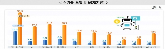 신기술 도입비율