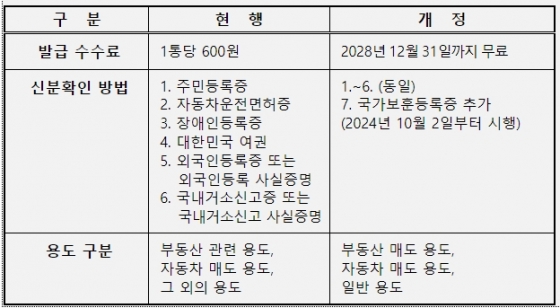 본인서명사실확인서 발급 개정안