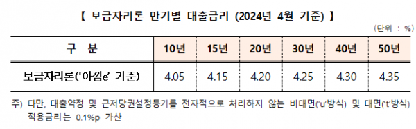 보금자리론